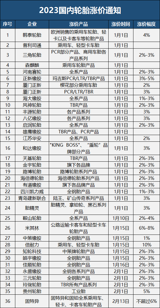 第二波疫情未到，新一波輪胎漲價卻不請自來