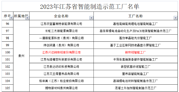 我市江蘇興達鋼簾線股份有限公司鋼簾線智能工廠成功入選。