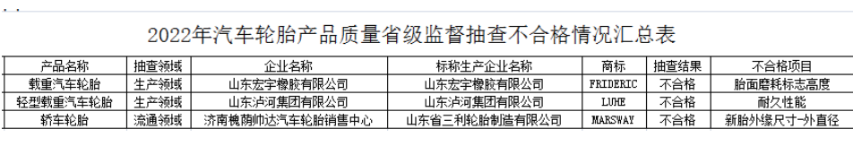 不過，就在1月10日，一項省級監(jiān)督抽查結果對外公布，濟南槐蔭帥達汽車輪胎銷售中心1家銷售者的1批次產(chǎn)品不符合相關標準的要求，該產(chǎn)品生產(chǎn)廠家為山東省三利輪胎制造有限公司。