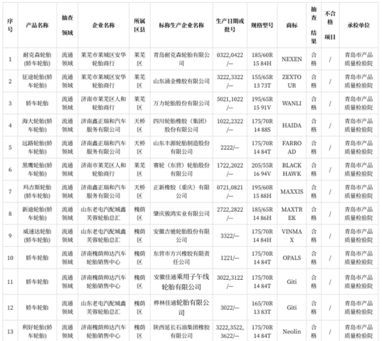 2022年汽車輪胎產(chǎn)品質(zhì)量市級(jí)常規(guī)監(jiān)督抽查結(jié)果匯總表