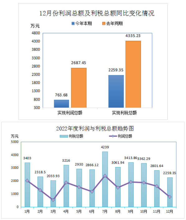 2022年全年實(shí)現(xiàn)利潤總額18574.82萬元，比上年同期下降了33.67%。盈利企業(yè)24家，盈利額19417.82萬元;虧損企業(yè)5家，虧損額843萬元;實(shí)現(xiàn)利稅總額32693.54萬元，比上年同期下降了27.64%。