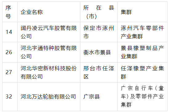 產(chǎn)業(yè)集群“領(lǐng)跑者”名單公示，4橡企獲支持
