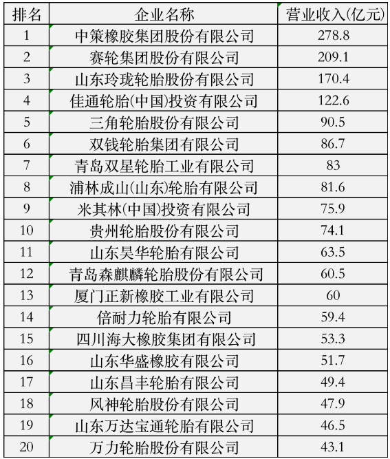 中策領(lǐng)銜，20家輪胎入圍百強(qiáng)