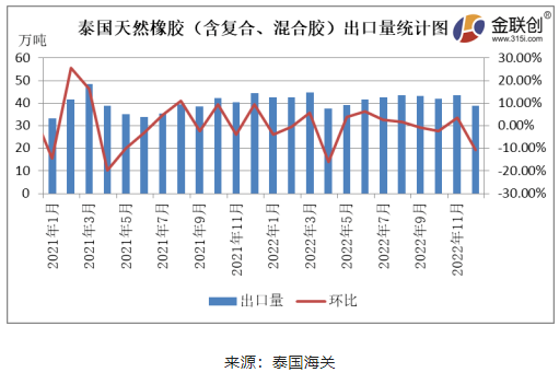 據(jù)泰國海關(guān)公布的數(shù)據(jù)顯示，2022年12月份，泰國天然橡膠(含乳膠、煙片膠、標(biāo)膠、混合膠、復(fù)合橡膠、其他橡膠)出口38.89萬噸，環(huán)比下降10.62%，同比下降12.33%。