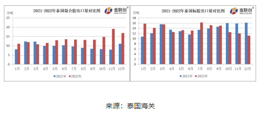 12月份，泰國混合膠出口量約16.87萬噸，環(huán)比下降11.73%，同比上漲51.68%。標(biāo)膠出口量約11.09萬噸，環(huán)比下降7.08%，同比下降31.39%?；旌夏z以出口中國市場為主，12月船貨價(jià)格上漲，國內(nèi)進(jìn)口商采購情緒不佳，混合膠出口量環(huán)比下降。