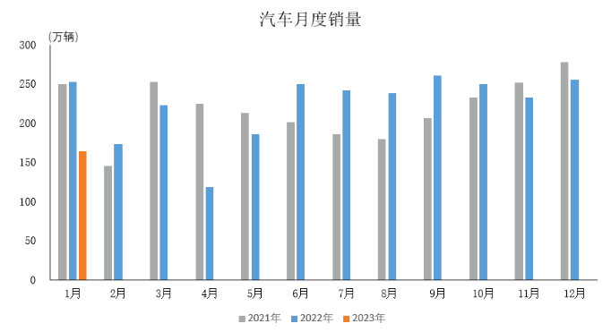 受多因素影響，1月份汽車產(chǎn)銷雙降