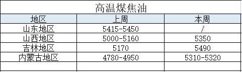 煤焦油日報七十一期：下游接貨積極，煤焦油新單延續(xù)上漲走勢