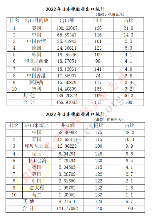 2022年日本橡膠帶進出口業(yè)績速覽