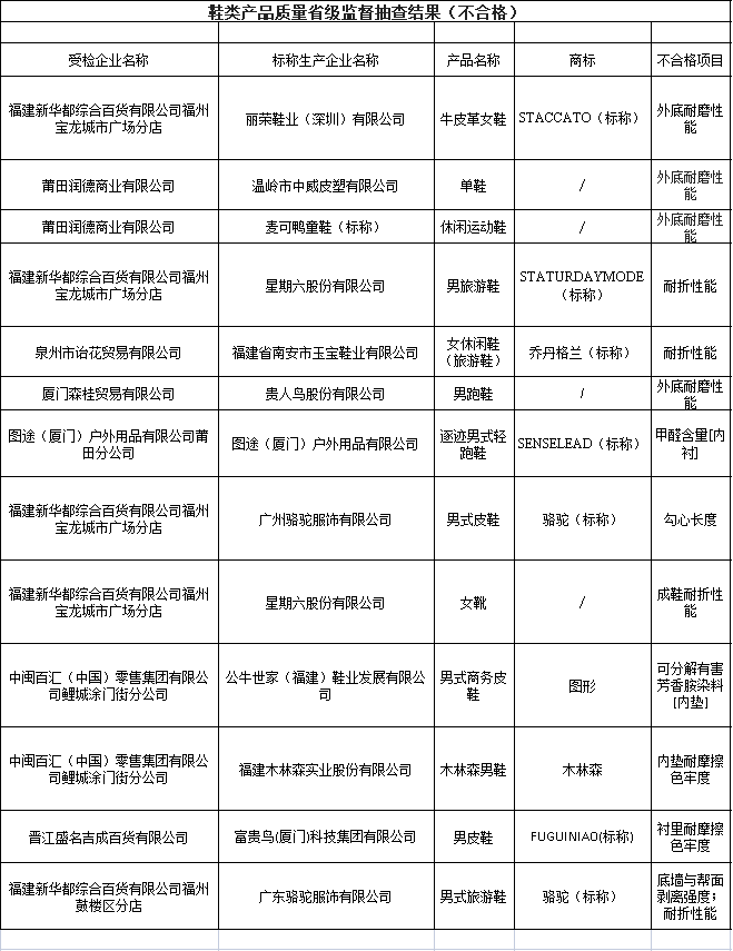 耐折性能和外底耐磨性能是鞋類(lèi)產(chǎn)品的基本指標(biāo)，直接關(guān)系到鞋子的舒適度和耐久性。而可分解致癌芳香胺染料、甲醛含量、鞋幫拉出強(qiáng)度和鞋跟結(jié)合力等項(xiàng)目則與鞋子的質(zhì)量和安全密切相關(guān)。這些不合格項(xiàng)目的出現(xiàn)，不僅影響了產(chǎn)品的質(zhì)量和安全，也損害了消費(fèi)者的利益和權(quán)益。