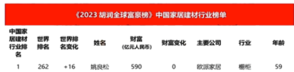 胡潤研究院發(fā)布了《2023胡潤全球富豪榜》，其中涂料企業(yè)董事長周煒健榜上有名。周煒健的涂料企業(yè)財(cái)富普遍增長，排名也都有所上升，這在涂料行業(yè)內(nèi)是個(gè)好消息。