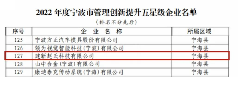 經(jīng)過(guò)聽(tīng)取企業(yè)匯報(bào)和現(xiàn)場(chǎng)評(píng)審，專家組對(duì)建新的管理創(chuàng)新成果給予了充分肯定。對(duì)于此次評(píng)選結(jié)果，建新公司表示這不僅是對(duì)公司的鼓勵(lì)，更是一種鞭策，未來(lái)將會(huì)繼續(xù)深耕科研、苦練內(nèi)功，推動(dòng)企業(yè)管理高質(zhì)量發(fā)展。