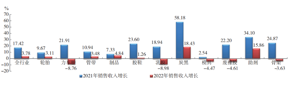 2022 年橡膠行業(yè)各專業(yè) 銷售收入增幅對(duì)比 2022 年橡膠行業(yè)各專業(yè) 銷售收入增幅對(duì)比