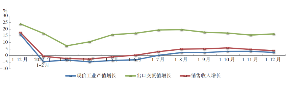 2022 年橡膠行業(yè)主要經(jīng)濟(jì)指標(biāo) 同比增長(zhǎng)趨勢(shì) 2022 年橡膠行業(yè)主要經(jīng)濟(jì)指標(biāo) 同比增長(zhǎng)趨勢(shì)
