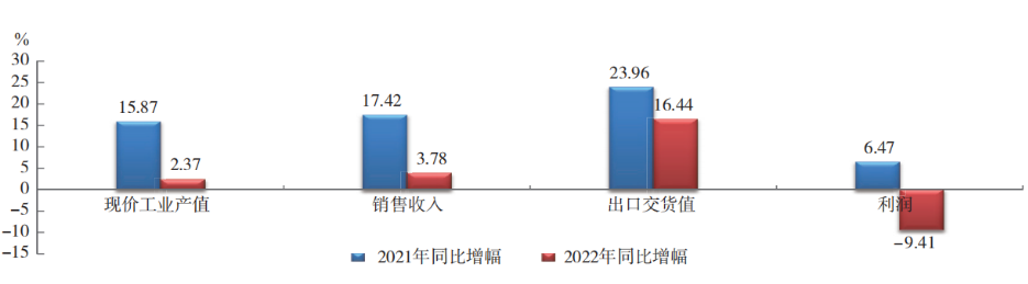 2022 年橡膠行業(yè)主要經(jīng)濟(jì)指標(biāo) 同比增幅對(duì)比 2022 年橡膠行業(yè)主要經(jīng)濟(jì)指標(biāo) 同比增幅對(duì)比