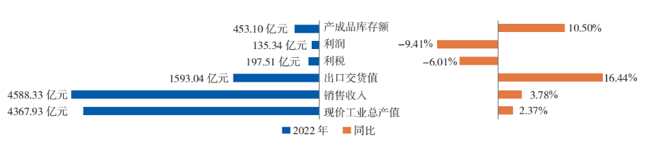 2022 年橡膠行業(yè)主要經(jīng)濟(jì)指標(biāo) 完成和增長(zhǎng)情況 2022 年橡膠行業(yè)主要經(jīng)濟(jì)指標(biāo) 完成和增長(zhǎng)情況