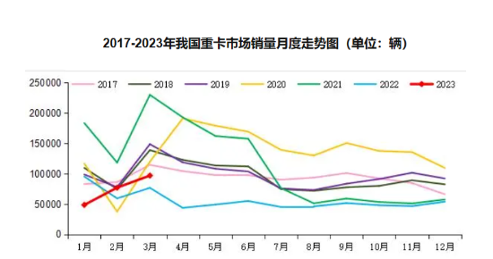 物流運輸阻力大，全鋼胎市場的復蘇沒有達到預期