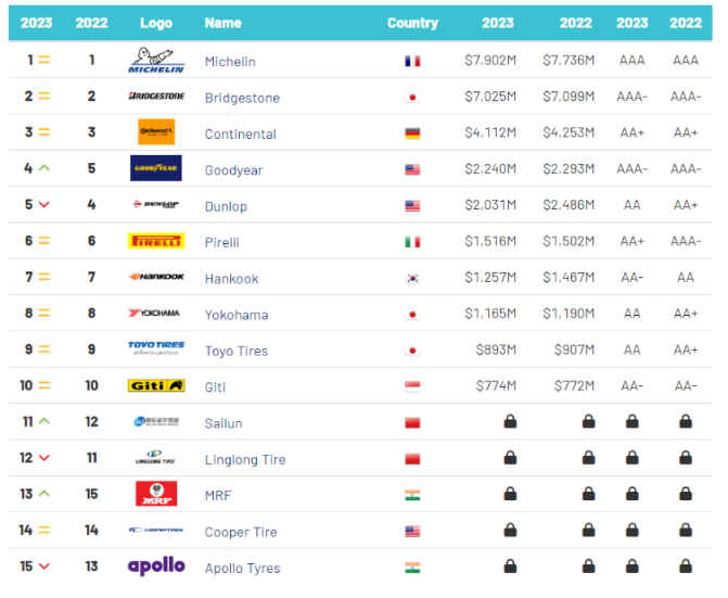 Brand Finance發(fā)布2023年“全球最具價(jià)值輪胎品牌15強(qiáng)”榜單。佳通輪胎憑借深厚的品牌實(shí)力入選，位列全球第10名。這也是該品牌第二次登上“全球最具價(jià)值輪胎品牌15強(qiáng)”。