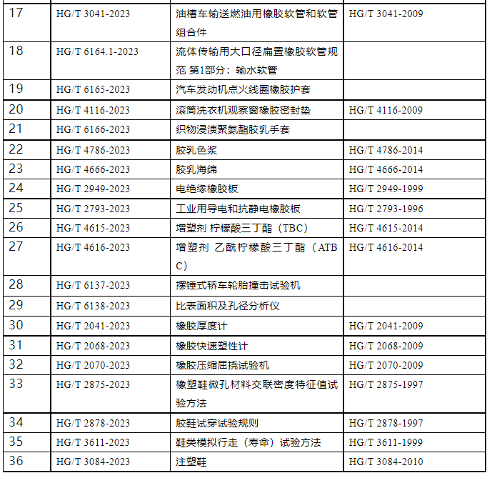 4月19日，工業(yè)和信息化部宣布，對111項(xiàng)行業(yè)標(biāo)準(zhǔn)、9項(xiàng)行業(yè)標(biāo)準(zhǔn)外文版及2項(xiàng)行業(yè)標(biāo)準(zhǔn)的修改報(bào)批進(jìn)行公示。其中包括多項(xiàng)橡膠、輪胎及相關(guān)行業(yè)標(biāo)準(zhǔn)。