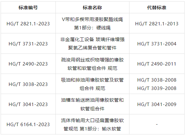 工業(yè)和信息化部公示111項行業(yè)標準的修改，多項膠管膠帶標準被涉及
