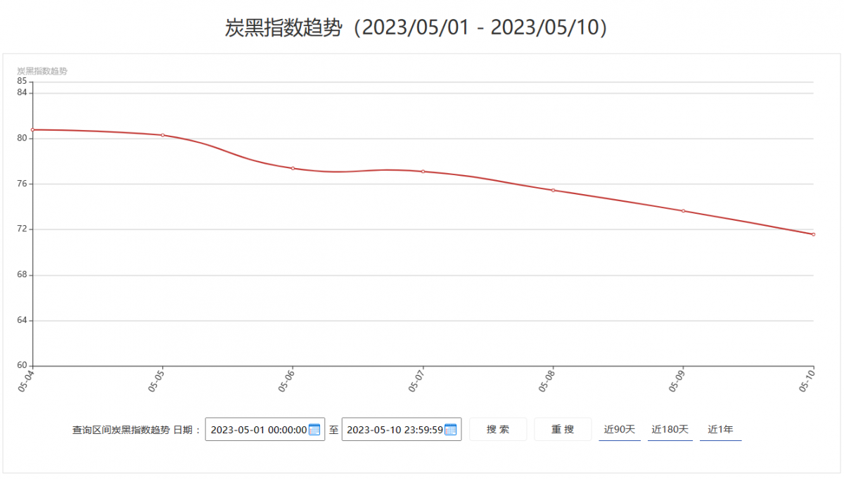 5月10日炭黑行情：上下游未見好轉(zhuǎn)，炭黑表現(xiàn)依然疲弱