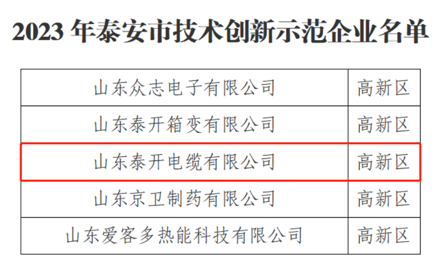 泰安市工業(yè)和信息化局近日宣布，經(jīng)過(guò)申報(bào)、推薦、評(píng)審等程序，共有40家企業(yè)被認(rèn)定為2023年泰安市技術(shù)創(chuàng)新示范企業(yè)，其中包括山東泰開(kāi)電纜有限公司。