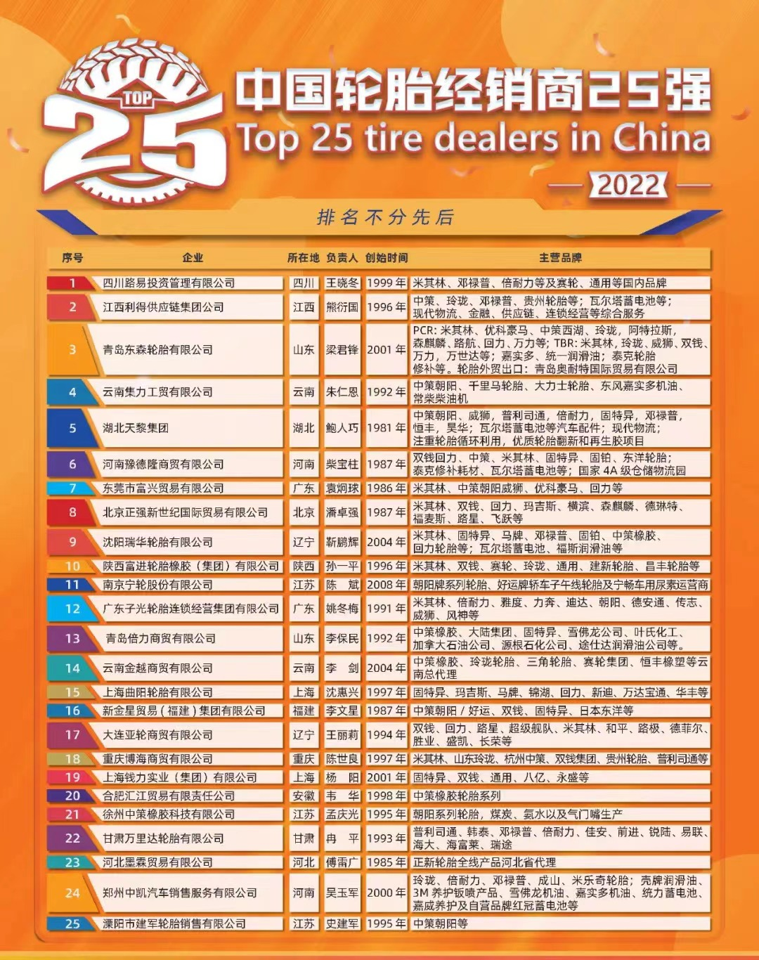 當(dāng)天，首屆“中國輪胎經(jīng)銷商TOP25”及“中國優(yōu)秀輪胎經(jīng)銷商”評(píng)選結(jié)果在數(shù)百位行業(yè)代表的見證下正式發(fā)布。據(jù)了解，首屆評(píng)選經(jīng)過近兩年的籌備，由中國輪胎業(yè)資深人士倪潔人、鮑人巧、柴寶柱等專家評(píng)委會(huì)指導(dǎo)，并通過評(píng)審組聯(lián)合提名、線上投票、專家匿名評(píng)分、實(shí)地走訪、征求意見以及社會(huì)公示等一系列工作程序，最終完成了首屆“中國輪胎經(jīng)銷商TOP25”的公益評(píng)選活動(dòng)。