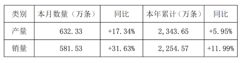 玲瓏輪胎4月銷量大增31.63%，全年預(yù)期強勁