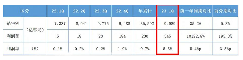 多項(xiàng)舉措推動(dòng)，錦湖輪胎2023年一季度業(yè)績(jī)喜人