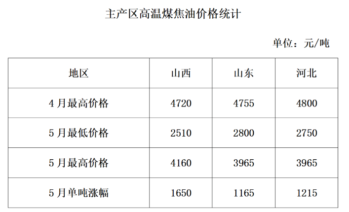 5月25日：炭黑反彈超1500元！煤焦油暴漲利好支撐！