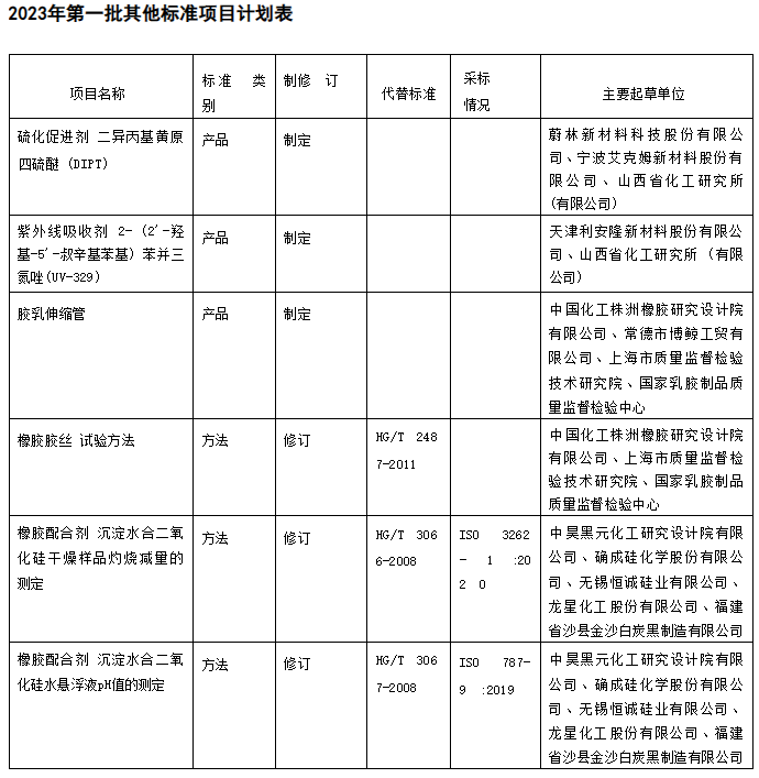 除了以上兩類項(xiàng)目，還有其他標(biāo)準(zhǔn)項(xiàng)目涉及了橡膠行業(yè)。其中，涉及的標(biāo)準(zhǔn)類別包括產(chǎn)品、方法等。這些標(biāo)準(zhǔn)的修訂工作將有助于提升橡膠行業(yè)產(chǎn)品的質(zhì)量和安全性，推動(dòng)整個(gè)行業(yè)朝著更加規(guī)范和可持續(xù)的方向發(fā)展。