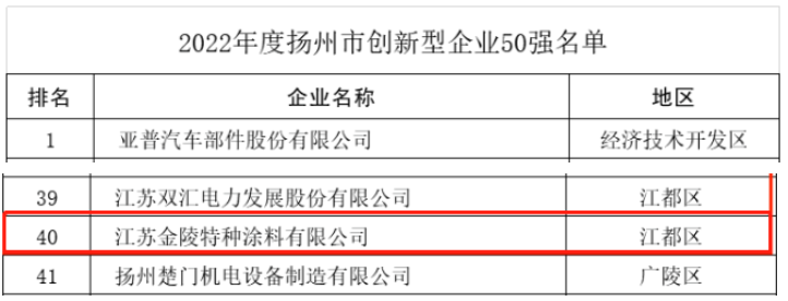 揚州市科技局近日召開新聞發(fā)布會，公布了"2022年度揚州市創(chuàng)新型企業(yè)50強"名單，其中江蘇金陵特種涂料有限公司憑借其卓越的企業(yè)創(chuàng)新能力成功入選。