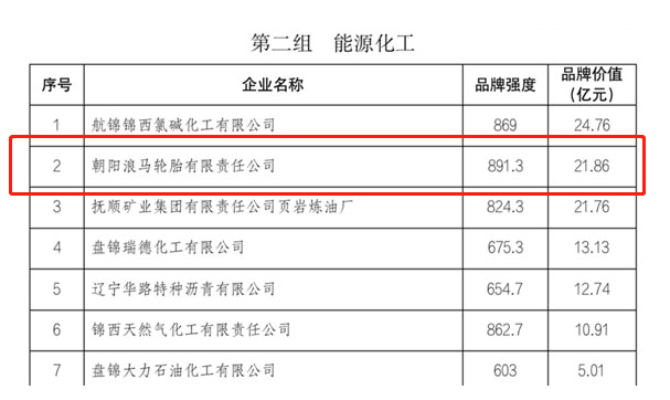 遼寧省品牌建設促進會公布了2022年度遼寧省品牌價值評價信息。據(jù)該評價結果顯示，朝陽浪馬輪胎有限責任公司在能源化工組品牌價值榜上榮登第二，其品牌價值達到21.86億元。