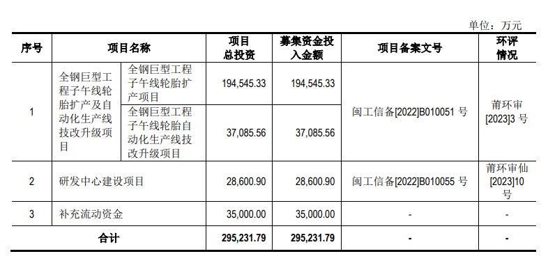 根據(jù)公司披露，海安橡膠計(jì)劃本次向社會(huì)公眾公開發(fā)行不超過46,493,334股人民幣普通股(A股)，占發(fā)行后總股本的25.00%。募集資金將用于與公司主營(yíng)業(yè)務(wù)相關(guān)的投資項(xiàng)目，包括全鋼巨型工程子午線輪胎擴(kuò)產(chǎn)及自動(dòng)化生產(chǎn)線技改升級(jí)項(xiàng)目、研發(fā)中心建設(shè)項(xiàng)目以及補(bǔ)充流動(dòng)資金，募集資金總額約為29.52億元人民幣。