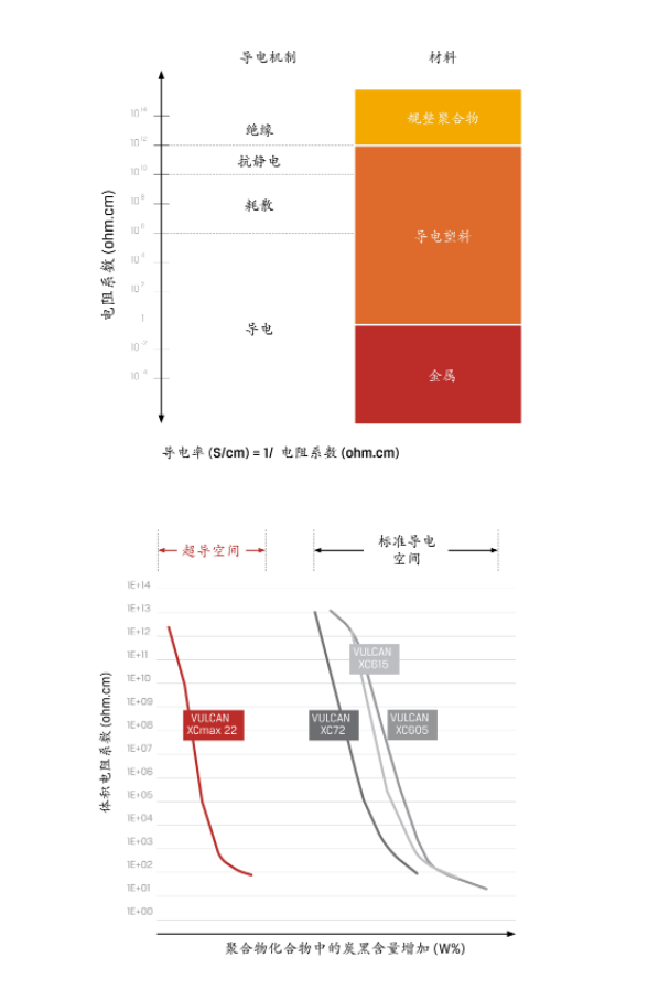 卡博特公司的VULCAN? XCmax? 22超導電炭黑榮獲此項殊榮，展示了其在創(chuàng)新材料領域取得的巨大成功。這一榮譽進一步鞏固了卡博特公司在行業(yè)中的領先地位，并將為未來的炭黑技術發(fā)展開辟新的道路。