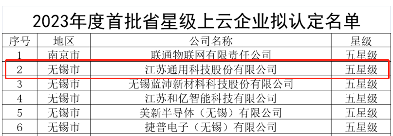 通用股份榮獲殊榮，被授予“五星級(jí)上云企業(yè)”稱號(hào)。