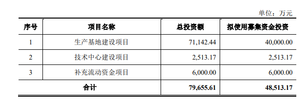 元創(chuàng)科技股份有限公司(以下簡稱"元創(chuàng)股份")的深市主板IPO申請已經(jīng)得到深交所受理。據(jù)悉，元創(chuàng)股份計劃通過此次上市募集總金額達4.85億元，而國泰君安證券股份有限公司將擔(dān)任保薦機構(gòu)。募集資金將用于生產(chǎn)基地建設(shè)項目、技術(shù)中心建設(shè)項目以及補充流動資金項目。