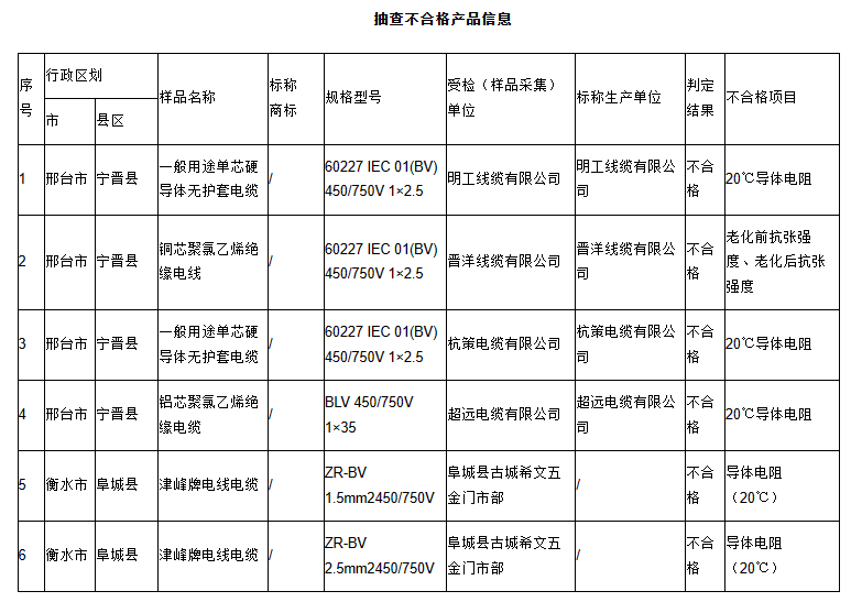 河北省市場(chǎng)監(jiān)督局發(fā)布電線電纜產(chǎn)品抽查結(jié)果