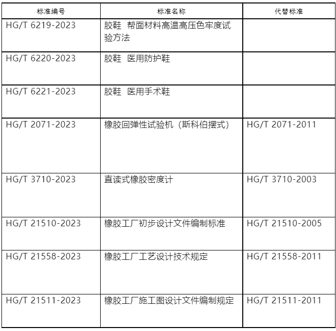 工業(yè)和信息化部對(duì)437項(xiàng)行業(yè)標(biāo)準(zhǔn)的修改單進(jìn)行了報(bào)批公示。這一公示涵蓋了多個(gè)行業(yè)領(lǐng)域，其中包括了8項(xiàng)與橡膠相關(guān)的行業(yè)標(biāo)準(zhǔn)。這次公示的截止日期定在了2023年8月10日，屆時(shí)各方將能夠?qū)@些標(biāo)準(zhǔn)的修改提出意見(jiàn)和建議。