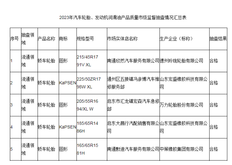 江蘇省南通市市場(chǎng)監(jiān)督管理局最近發(fā)布了2023年汽車輪胎和發(fā)動(dòng)機(jī)潤(rùn)滑油產(chǎn)品質(zhì)量市級(jí)監(jiān)督抽查結(jié)果。