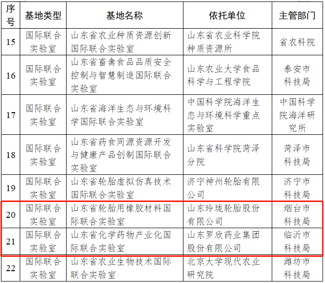 山東省科學(xué)技術(shù)廳公布了2023年度山東省國際科技合作基地名單，共有22家國合基地獲得認(rèn)定。其中，山東省輪胎虛擬仿真技術(shù)國際聯(lián)合實(shí)驗(yàn)室和山東省輪胎用橡膠材料國際聯(lián)合實(shí)驗(yàn)室成功入選，成為該省的兩個(gè)重要國際科技合作平臺。