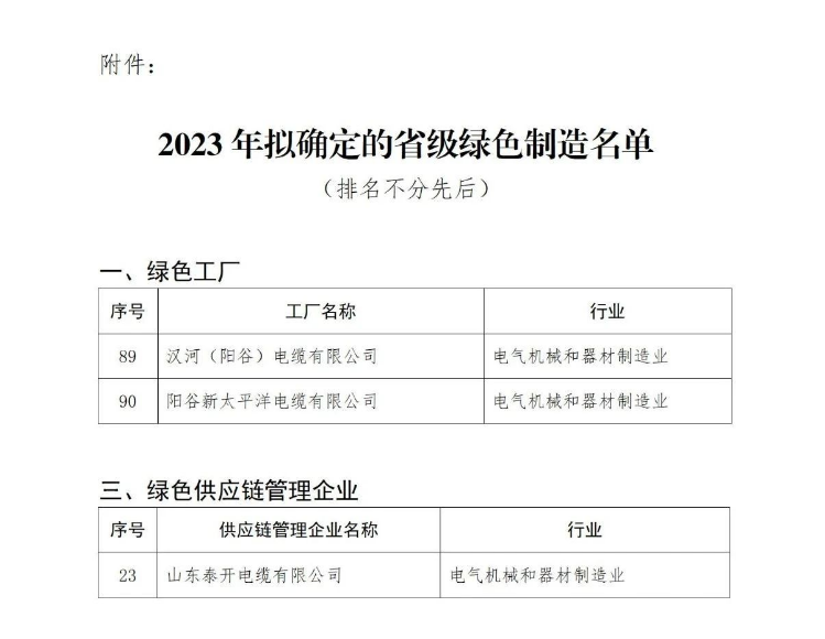 此前，山東省工業(yè)和信息化廳組織開展了2023年省級綠色制造名單推薦工作，以加快推進山東省綠色制造體系建設。近日。經(jīng)過企業(yè)申報、各市推薦和專家評審論證等一系列程序，擬確定105家企業(yè)為省級綠色工廠，其中包括漢河(陽谷)電纜有限公司、陽谷新太平洋電纜有限公司，此外，41家企業(yè)將獲得綠色供應鏈管理企業(yè)的稱號，其中包括山東泰開電纜有限公司。