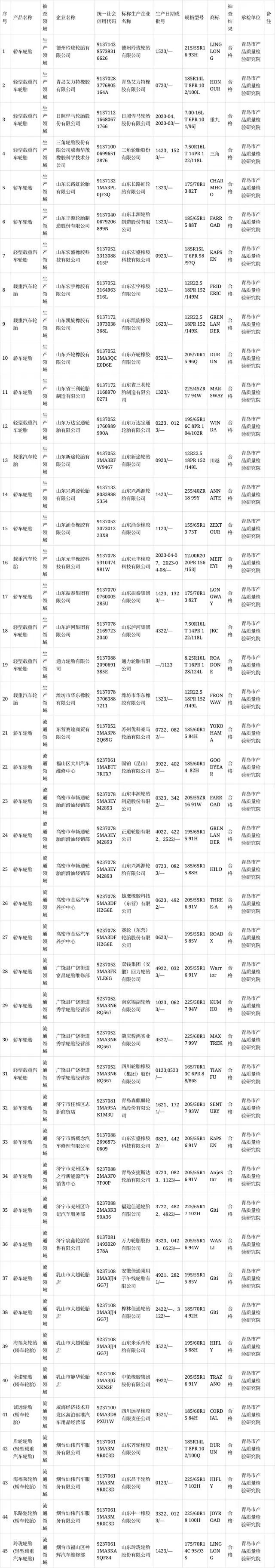 山東省市場(chǎng)監(jiān)督管理局最近發(fā)布了2023年汽車輪胎產(chǎn)品質(zhì)量省級(jí)監(jiān)督抽查結(jié)果。在這次監(jiān)督抽查中，共有45批次的汽車輪胎產(chǎn)品接受了檢驗(yàn)，其中包括20批次來自生產(chǎn)領(lǐng)域，另有25批次來自流通領(lǐng)域。