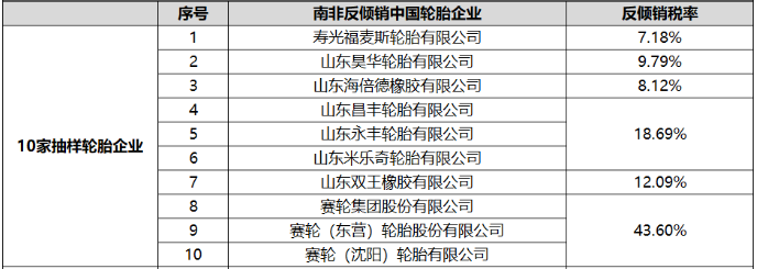 南非國際貿(mào)易管理委員會(ITAC)發(fā)布了針對中國機動車用小客車輪胎和卡客車輪胎產(chǎn)品的反傾銷終裁公告，決定對相關產(chǎn)品征收稅率。