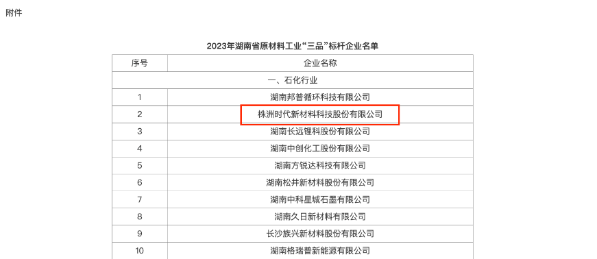 湖南省工業(yè)和信息化廳發(fā)布通知，公布了2023年湖南省原材料工業(yè)“三品”標桿企業(yè)名單，共有40家企業(yè)獲此殊榮，其中株洲時代新材料科技股份有限公司位列其中。