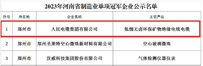 由河南省工業(yè)和信息化廳組織開(kāi)展的2023年省級(jí)制造業(yè)單項(xiàng)冠軍企業(yè)評(píng)選已經(jīng)完成相關(guān)審核及公示，人民電纜集團(tuán)憑借在絕緣電力電纜復(fù)合材料領(lǐng)域內(nèi)的研發(fā)創(chuàng)新力和市場(chǎng)競(jìng)爭(zhēng)力，從眾多優(yōu)秀企業(yè)中脫穎而出，榮獲“2023年河南省制造業(yè)單項(xiàng)冠軍企業(yè)”榮譽(yù)稱號(hào)。