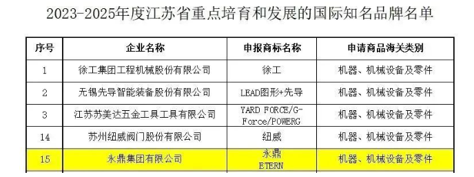 江蘇省商務廳公布了《2023-2025年度江蘇省重點培育和發(fā)展的國際知名品牌名單》，其中包括了永鼎集團有限公司。