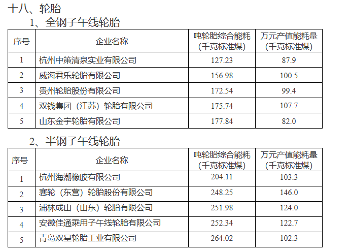 在全鋼子午線輪胎領(lǐng)域，杭州中策清泉實業(yè)有限公司、威海君樂輪胎有限公司、貴州輪胎股份有限公司、雙錢集團(江蘇)輪胎有限公司以及山東金宇輪胎有限公司榮登榜單。而在半鋼子午線輪胎領(lǐng)域，杭州海潮橡膠有限公司、賽輪(東營)輪胎股份有限公司、浦林成山(山東)輪胎有限公司、安徽佳通乘用子午線輪胎有限公司以及青島雙星輪胎工業(yè)有限公司也成功入選。
