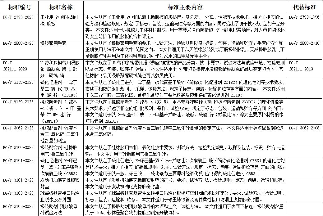 工業(yè)和信息化部批準(zhǔn)《工業(yè)用導(dǎo)電和抗靜電橡膠板》等412項(xiàng)行業(yè)標(biāo)準(zhǔn)。