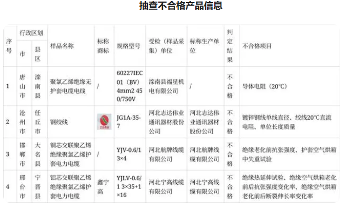為進(jìn)一步加強(qiáng)河北省產(chǎn)品質(zhì)量安全監(jiān)管，切實(shí)維護(hù)消費(fèi)者合法權(quán)益，河北省市場(chǎng)監(jiān)管局采取購(gòu)買樣品方式，著重對(duì)多個(gè)領(lǐng)域的產(chǎn)品進(jìn)行抽查檢測(cè)。其中，組織抽查電線電纜產(chǎn)品，檢出不合格樣品4批次。