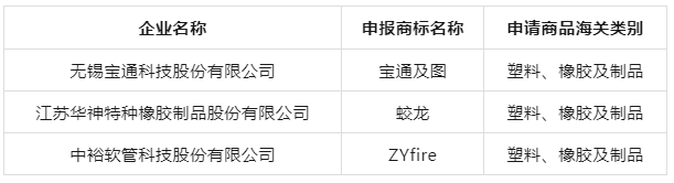 江蘇省商務(wù)廳發(fā)布了“2023年度江蘇省重點(diǎn)培育和發(fā)展的國際知名品牌”評選結(jié)果，揭曉了一批在全球市場上嶄露頭角的杰出品牌。本次評選共涵蓋474個品牌，被認(rèn)定為未來三年(2023~2025年)江蘇省著重培育和發(fā)展的國際知名品牌，其中涵蓋了三個膠管膠帶行業(yè)品牌。